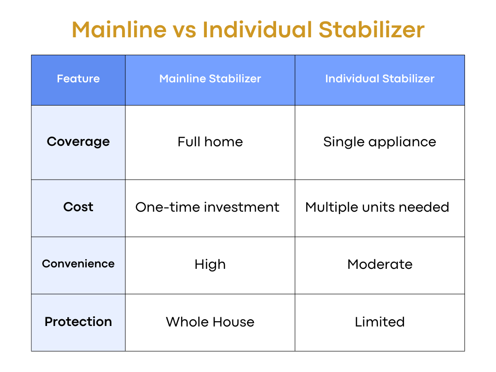 Mainline vs Individual Stabilizer